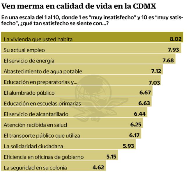 Empleo y salud, de difícil acceso, dicen capitalinos
