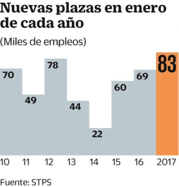 En enero se crearon 83 mil 292 empleos