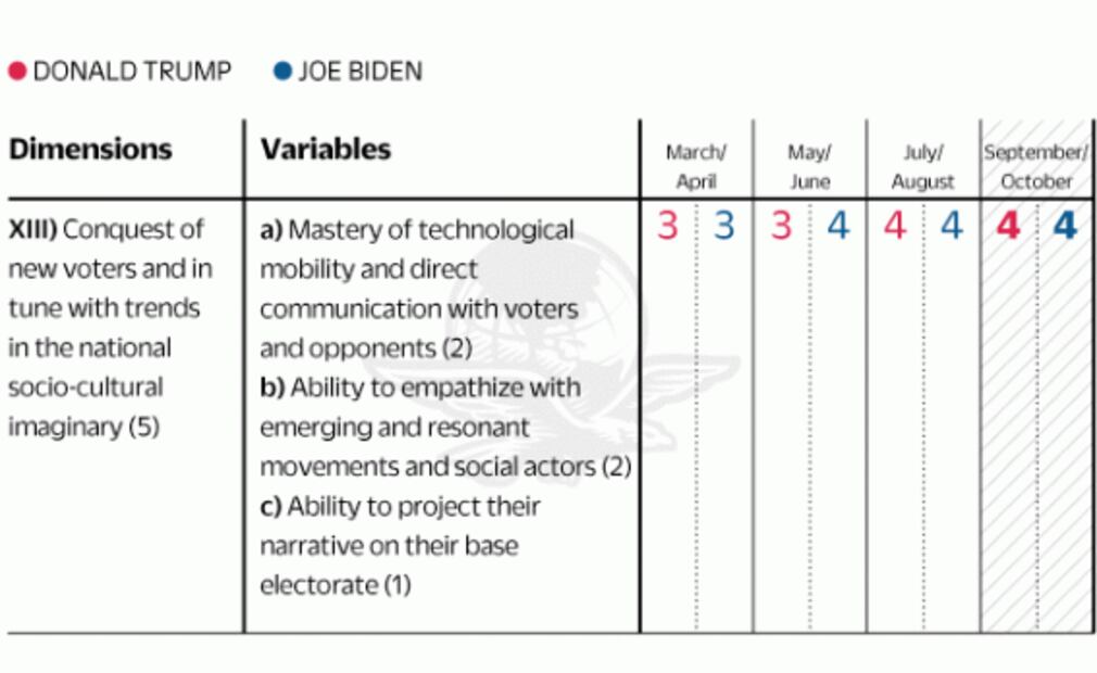 Biden dominates national polls, but Trump controls the EU electoral process and the presidential victory: Disensum 3.0, Strategic Analysis of Campaigns