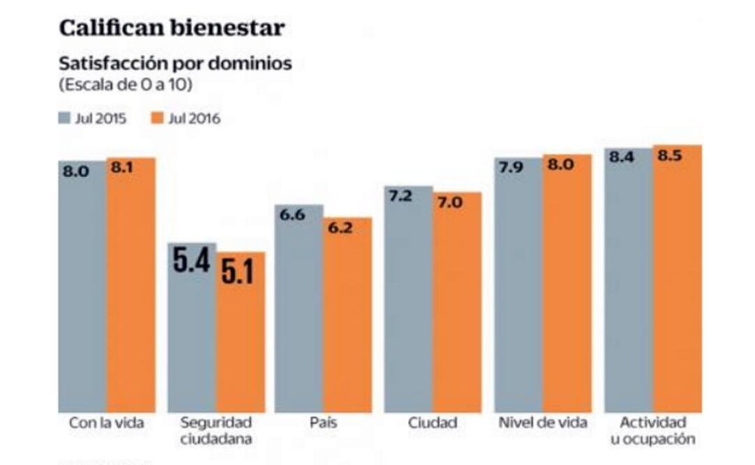 Mexicanos, satisfechos con su vida, aunque inseguros