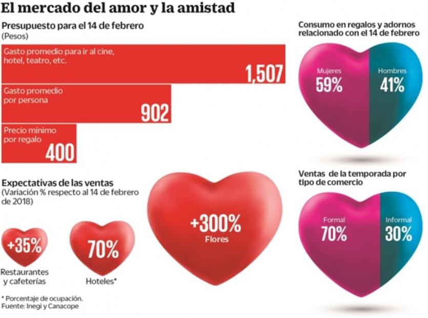 Día de San Valentín aviva la economía