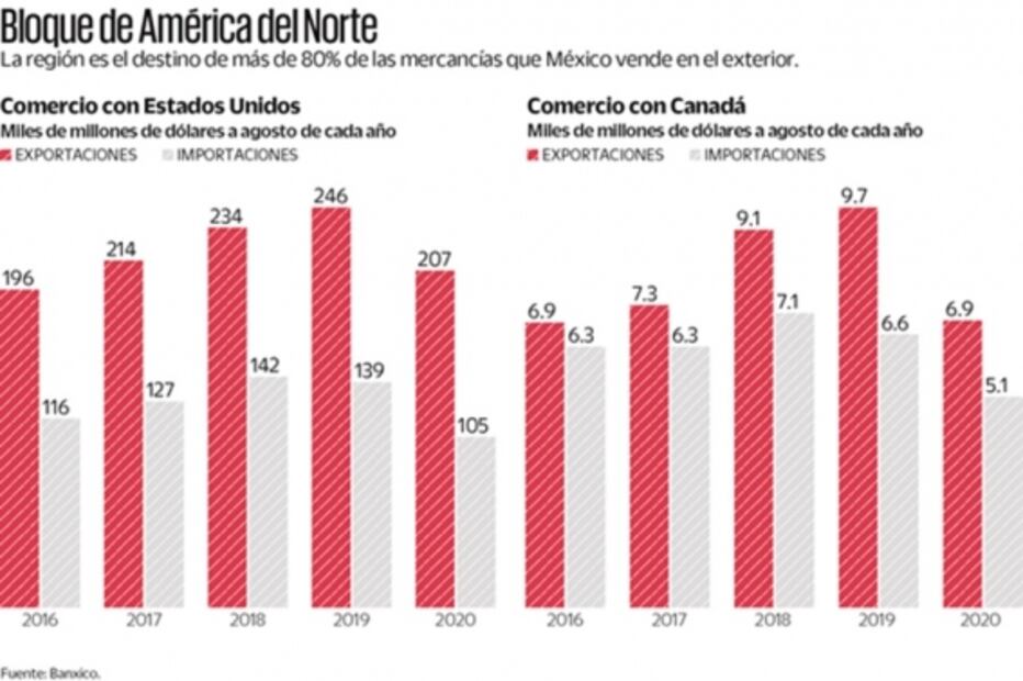 T-MEC, oportunidad de oro para todos, afirma Secretaría de Hacienda