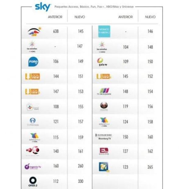 Sky cambia numeración de canales en su programación