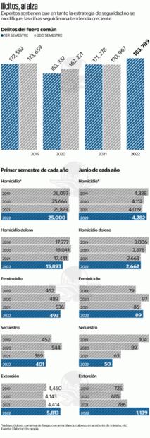 Violencia criminal en México rompe récord en 2022