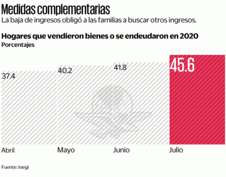 Hogares del país venden bienes y piden prestado para paliar crisis