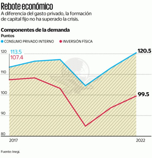 En 2022 avanzó recuperación de la inversión y el consumo