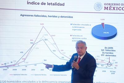 Estrategia de Calderón produjo más muertos que detenidos: AMLO