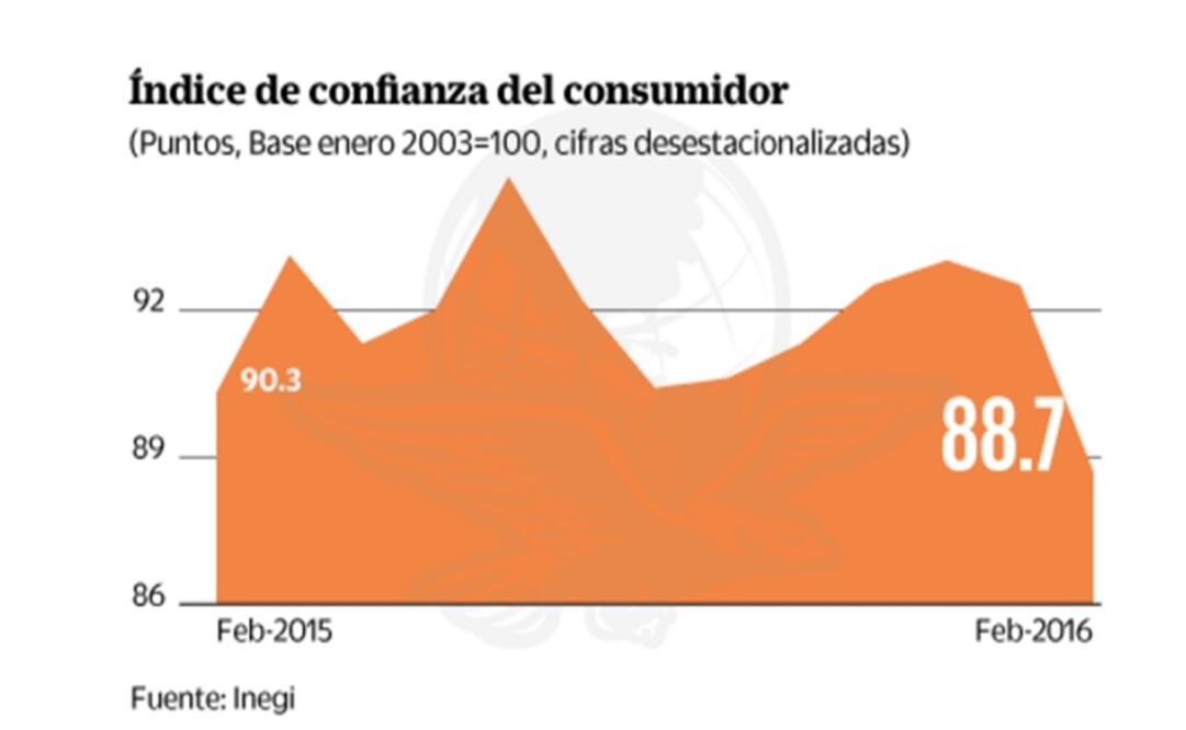 Retrocede la confianza de familias en la economía
