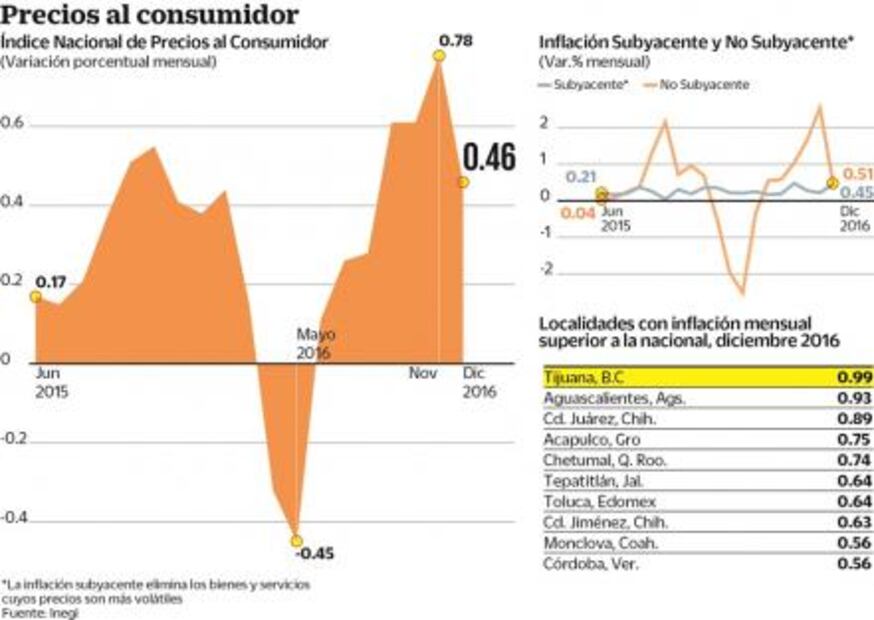 Inflación cierra en 3.36% en 2016; la más alta en 2 años