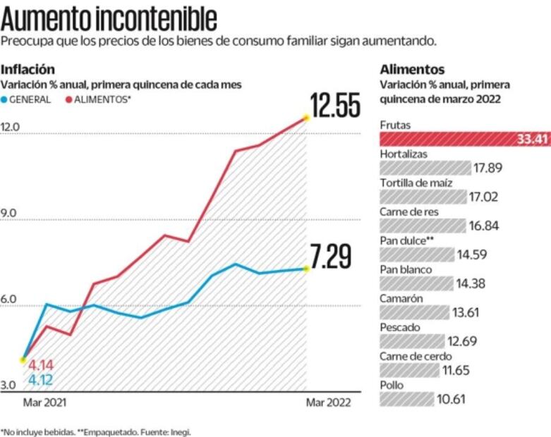 Inflación no cede; AMLO sugiere fijar precios de alimentos