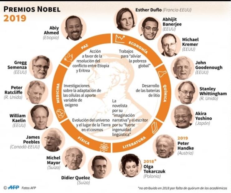 Desempeño de profesores y agua, estas son las teorías de los Nobel de Economía contra la pobreza