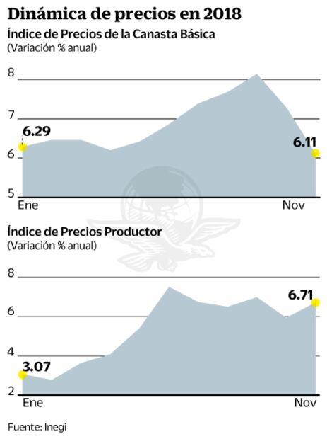 Buen Fin y gas LP acotan inflación a 4.72%