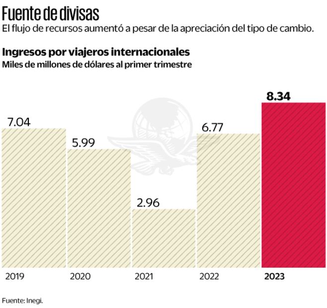 El turismo supera en 10% ingresos por petróleo