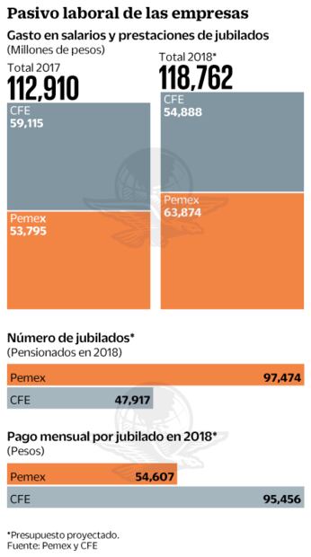 Tienen onerosos retiros jubilados de Pemex y CFE
