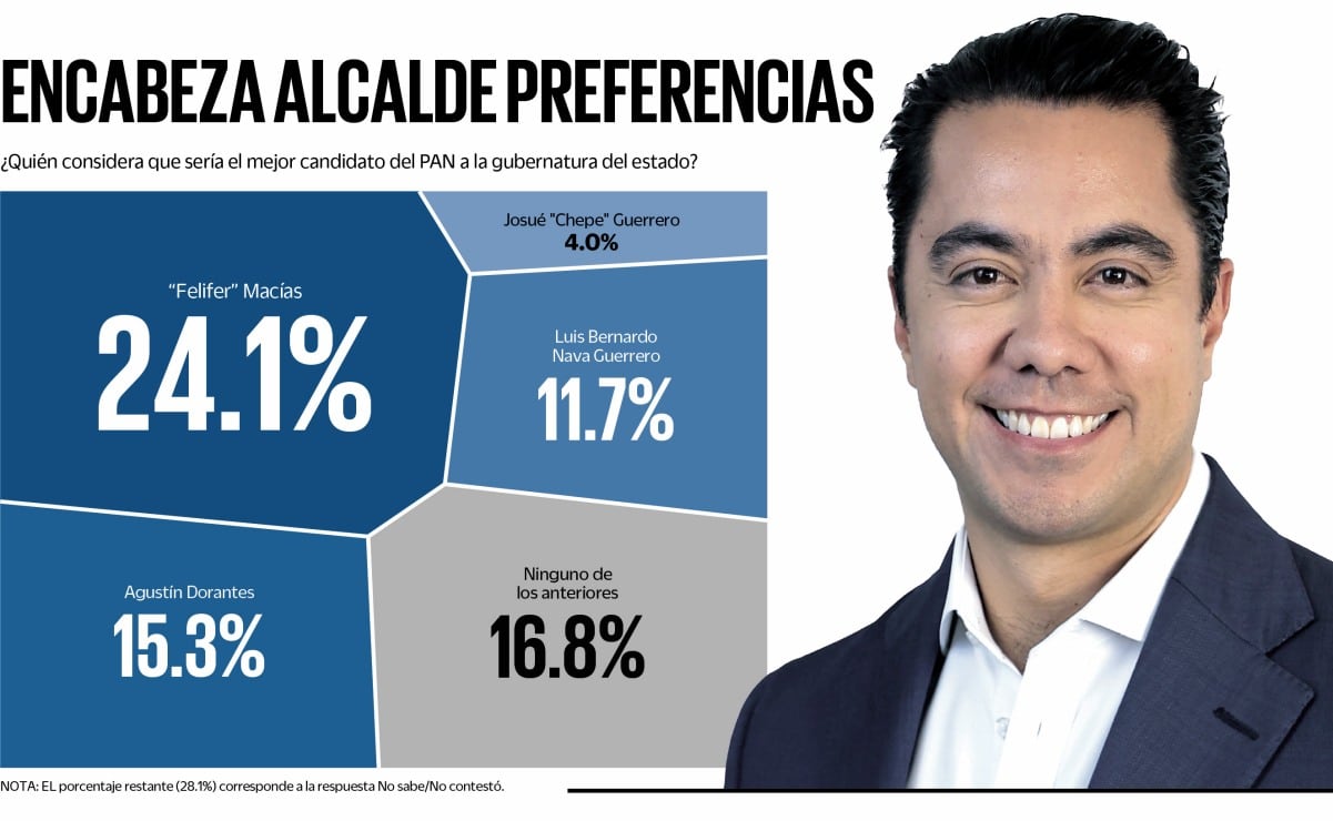 El PAN ha gobernado en Querétaro desde 2015; el pronóstico del próximo año apunta a que volverá a pasar

¿Quién será el mejor candidato del PAN a la gubernatura del estado? De acuerdo con el sondeo de EL UNIVERSAL, ‘Felifer’ Macías lidera la encuesta
