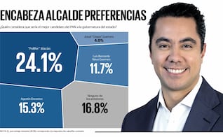 Lidera ‘Felifer’ Macías carrera del PAN a la gubernatura