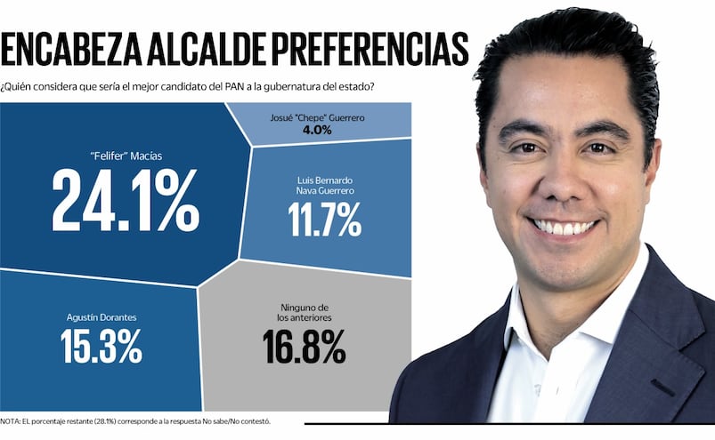 Lidera ‘Felifer’ Macías carrera del PAN a la gubernatura