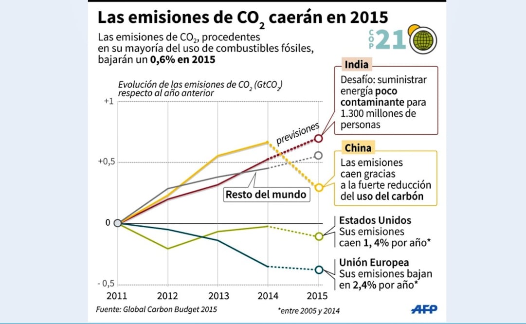 Infografía: AFP