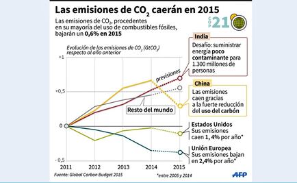 Estudio registra posible baja en emisiones de CO2