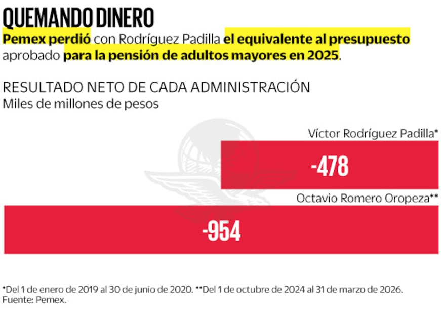 Fuente: Pemex