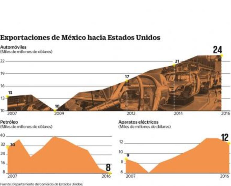 “Balazo en el pie para EU si sale del TLCAN”
