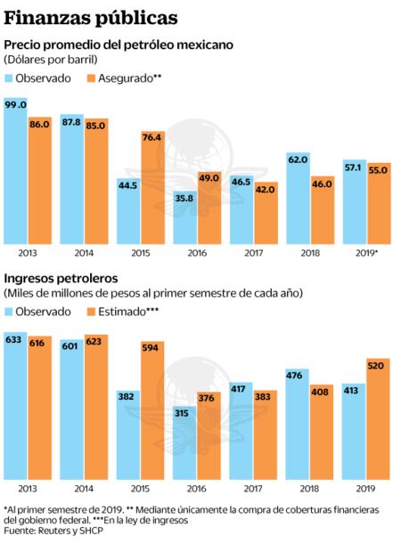 Petróleo, más caro que precio de cobertura