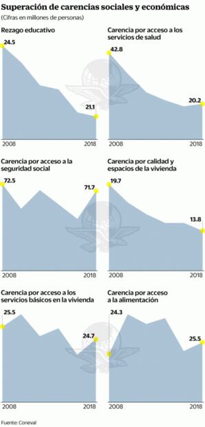 Coneval: en riesgo, 10 años de avances contra pobreza