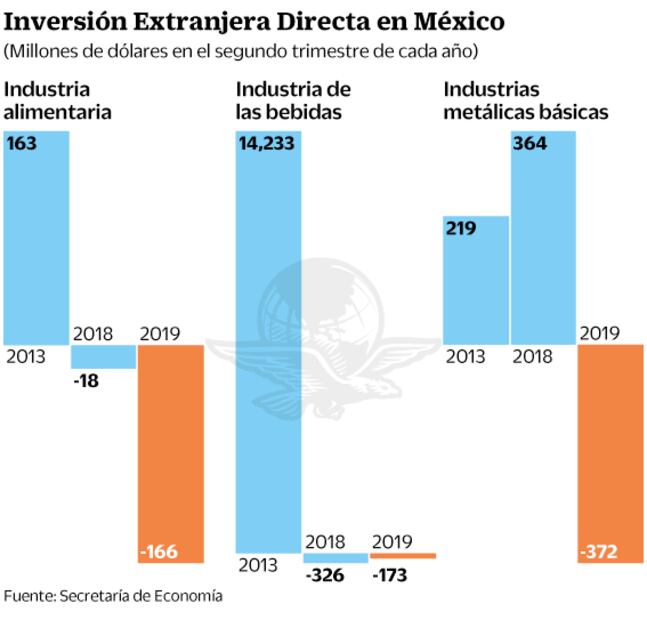 Sectores minero y de alimentos sufren fuga de IED