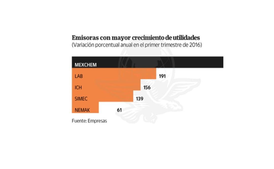 Suben 33% ganancias de corporativos mexicanos