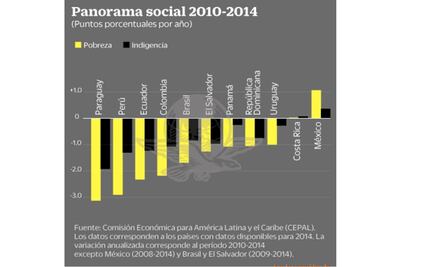 AL baja pobreza, menos en México y Costa Rica: Cepal