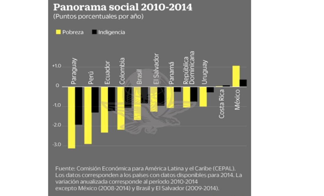 AL baja pobreza, menos en México y Costa Rica: Cepal