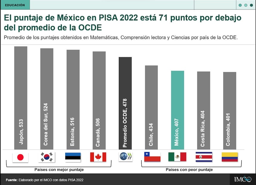Resultados de la prueba PISA. Foto: IMCO