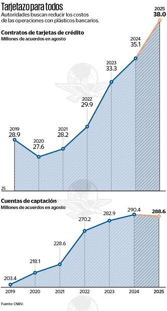 Costos de operaciones con plásticos bancarios
