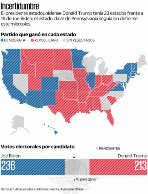 Trump dice que ganó; Biden pide paciencia