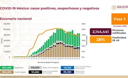 México suma 834 mil casos de Covid y 85 mil muertes