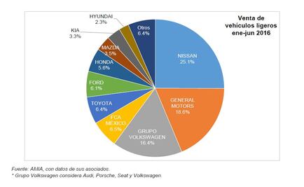 Ventas de automóviles crecen 25.9% en junio