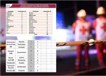 Balacera en Cuernavaca: ¿3 o 9 muertos? ¿Qué pasa con las cifras oficiales?