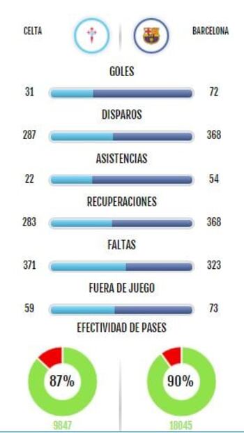La Liga: Celta de Vigo vs Barcelona, resultado y estadísticas