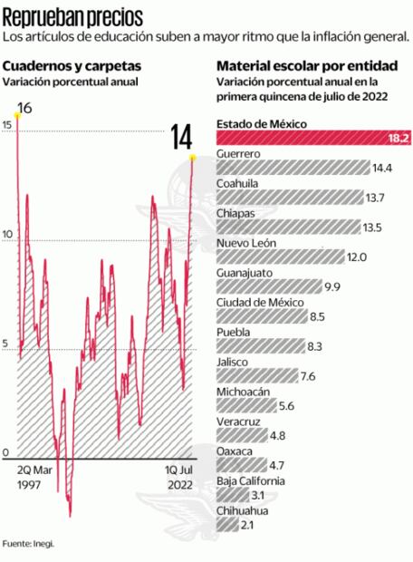 Viene el regreso a clases más caro en 25 años