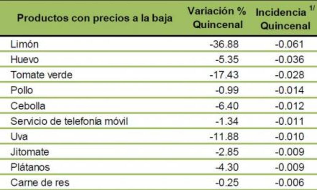Inflación se ubica en 2.55% en primera quincena de junio 