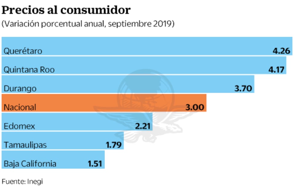 Querétaro y QR, con inflación más alta en septiembre