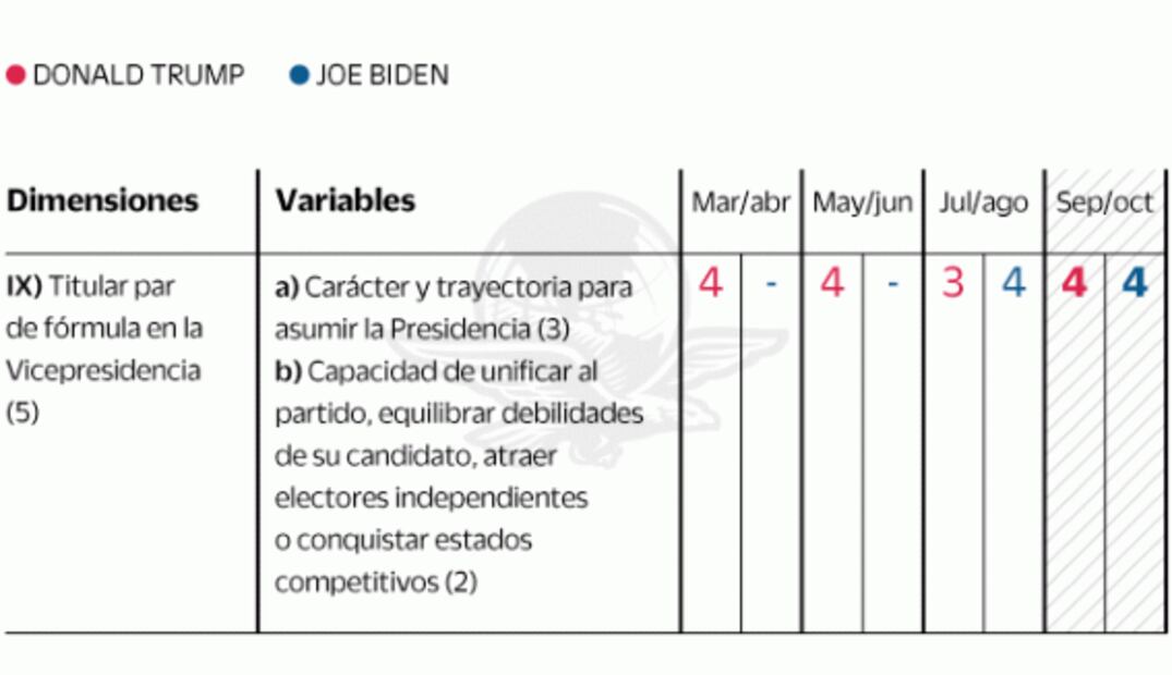 Biden domina las encuestas, pero Trump controla el proceso electoral de EU: análisis