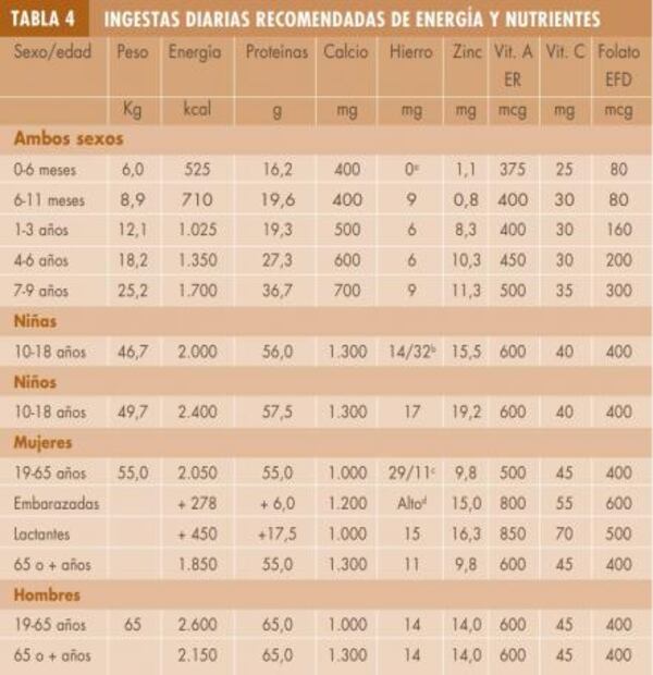 Qué comer según tu edad