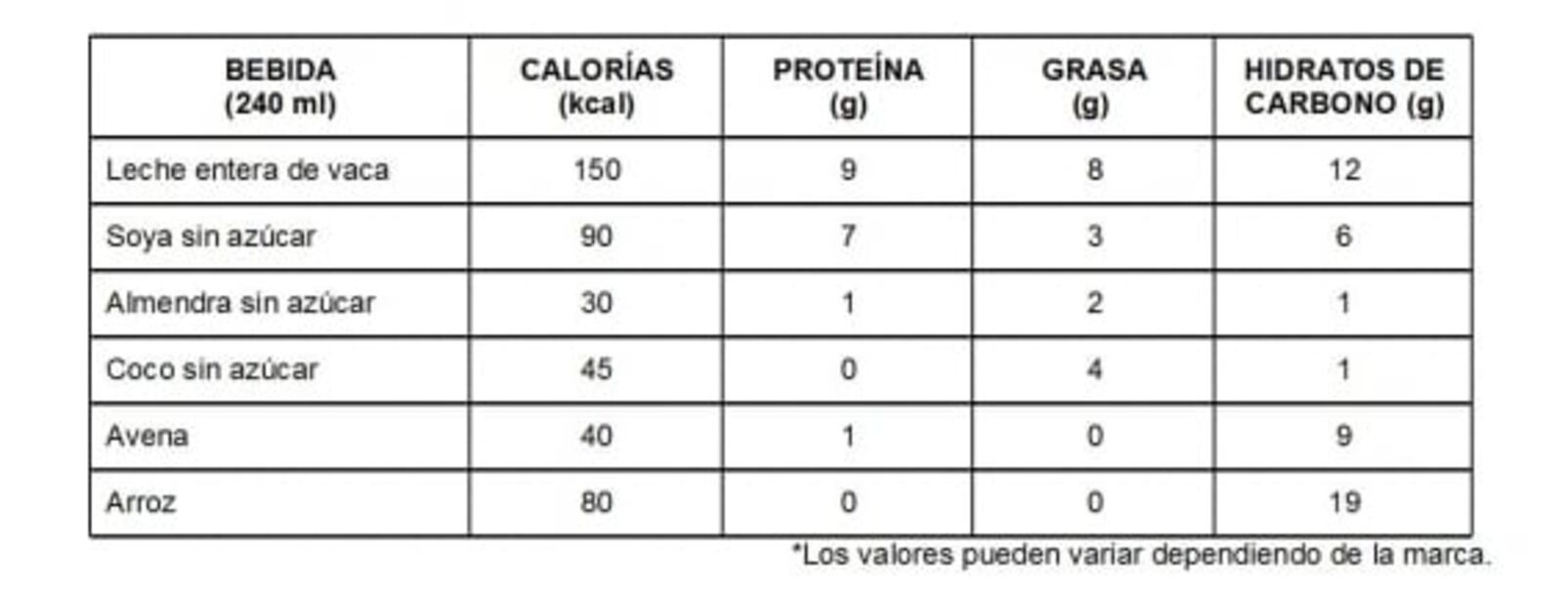 Lo que debes saber sobre las 'leches' vegetales
