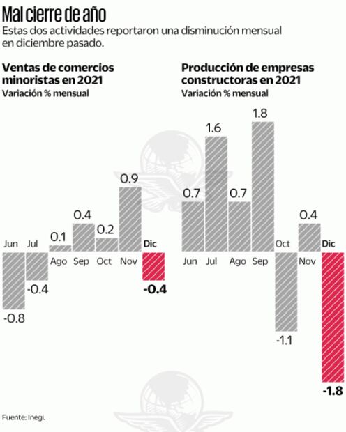 Ventas minoristas sufren primera caída en 5 meses