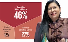 Encuesta: Ana Lilia Rivera arrasa en contienda de Morena para gubernatura de Tlaxcala