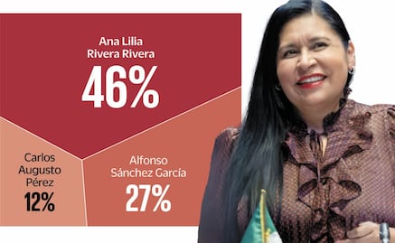 Encuesta: Ana Lilia Rivera arrasa en contienda de Morena para gubernatura de Tlaxcala