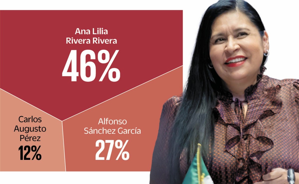 Ana Lilia Rivera arrasa en contienda de Morena