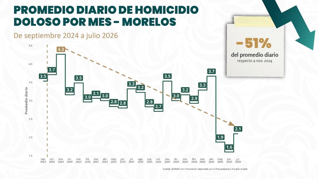 Reportan reducción de 51% en homicidios dolosos durante gobierno de Sheinbaum. Fotos: SESNSP