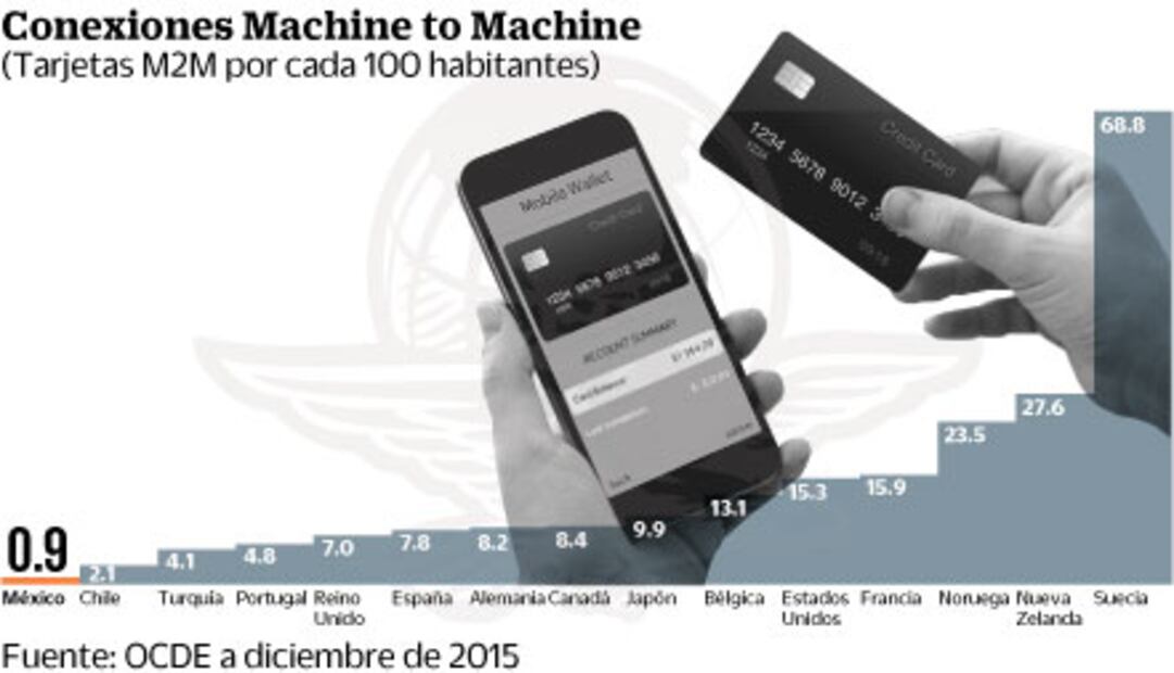 México está lejos de conectar máquinas